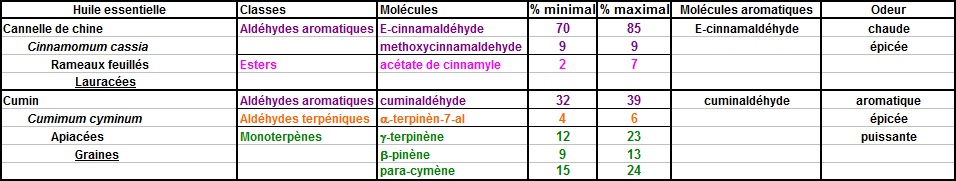 Aldéhydes aromatiques